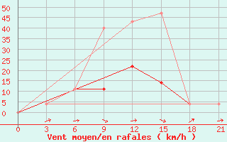 Courbe de la force du vent pour Velizh