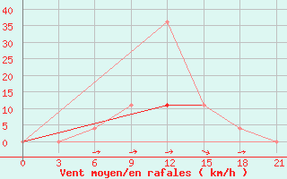 Courbe de la force du vent pour Pudoz