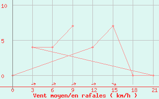 Courbe de la force du vent pour Pudoz