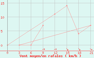 Courbe de la force du vent pour Pudoz