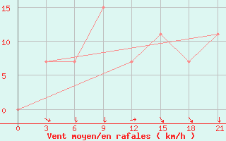 Courbe de la force du vent pour Mafraq