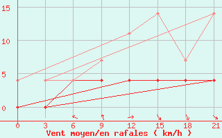 Courbe de la force du vent pour Kaliningrad