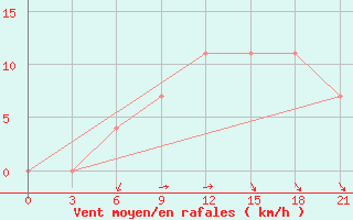 Courbe de la force du vent pour Rijeka / Omisalj