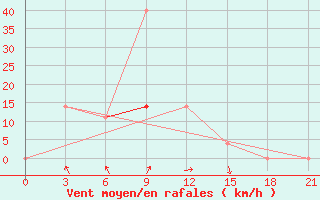 Courbe de la force du vent pour Kuz