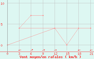 Courbe de la force du vent pour Ekimchan