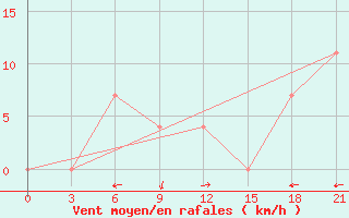 Courbe de la force du vent pour Konstantinovsk