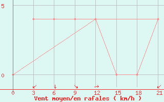 Courbe de la force du vent pour Majkop