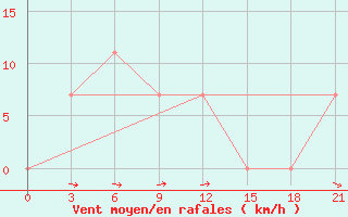 Courbe de la force du vent pour Krasnyy Kholm