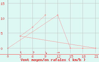 Courbe de la force du vent pour Ust-Koksa