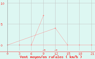 Courbe de la force du vent pour Petrokrepost