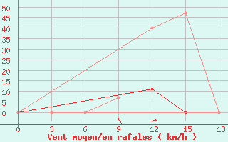 Courbe de la force du vent pour Kazanskaja