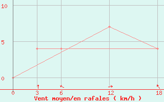 Courbe de la force du vent pour Kamo