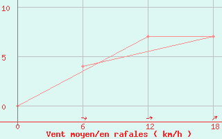 Courbe de la force du vent pour Suojarvi