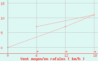 Courbe de la force du vent pour Padun