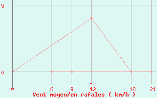 Courbe de la force du vent pour Topolcani-Pgc