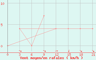 Courbe de la force du vent pour Majkop