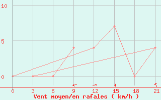 Courbe de la force du vent pour Orsa