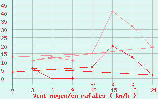 Courbe de la force du vent pour Kastoria Airport