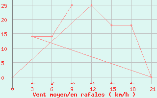 Courbe de la force du vent pour Aspindza