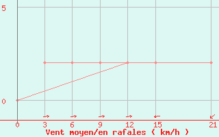 Courbe de la force du vent pour Netrokona Sadar