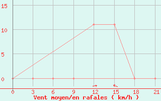 Courbe de la force du vent pour Aspindza