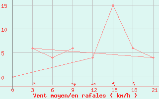 Courbe de la force du vent pour Anantapur