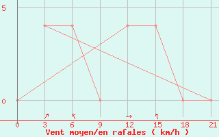 Courbe de la force du vent pour Pudoz