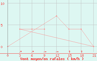 Courbe de la force du vent pour Ambikapur