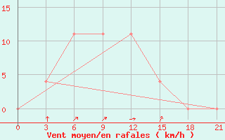 Courbe de la force du vent pour Zharyk