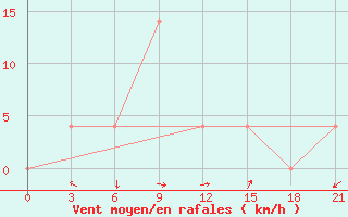 Courbe de la force du vent pour Turocak