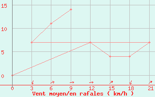 Courbe de la force du vent pour Vidin