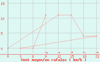 Courbe de la force du vent pour Vinnicy