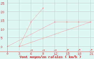 Courbe de la force du vent pour Dzhambejty