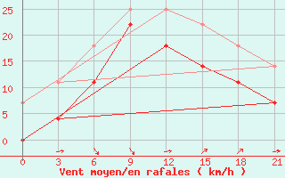 Courbe de la force du vent pour Tsetserleg