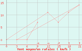 Courbe de la force du vent pour Orsa