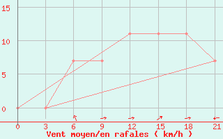 Courbe de la force du vent pour Kutaisi