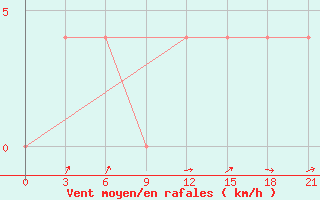 Courbe de la force du vent pour Kovda