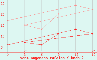 Courbe de la force du vent pour Milos