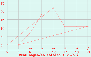 Courbe de la force du vent pour Dzhambejty