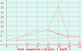 Courbe de la force du vent pour Urjupinsk