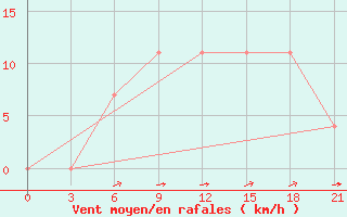 Courbe de la force du vent pour Vidin