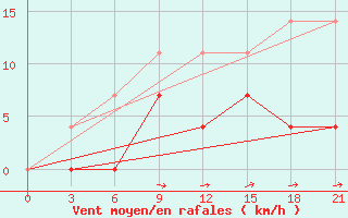 Courbe de la force du vent pour Novyj Tor