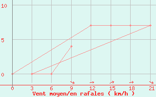 Courbe de la force du vent pour Orsa