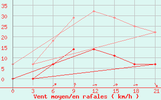 Courbe de la force du vent pour Vetluga