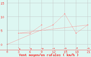 Courbe de la force du vent pour Polock