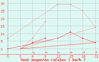 Courbe de la force du vent pour Arzamas