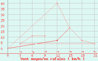 Courbe de la force du vent pour Nizhnyj Tagil