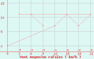 Courbe de la force du vent pour Vinnicy