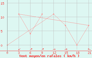 Courbe de la force du vent pour Rijeka / Omisalj