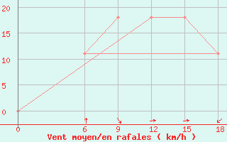 Courbe de la force du vent pour Kautokeino